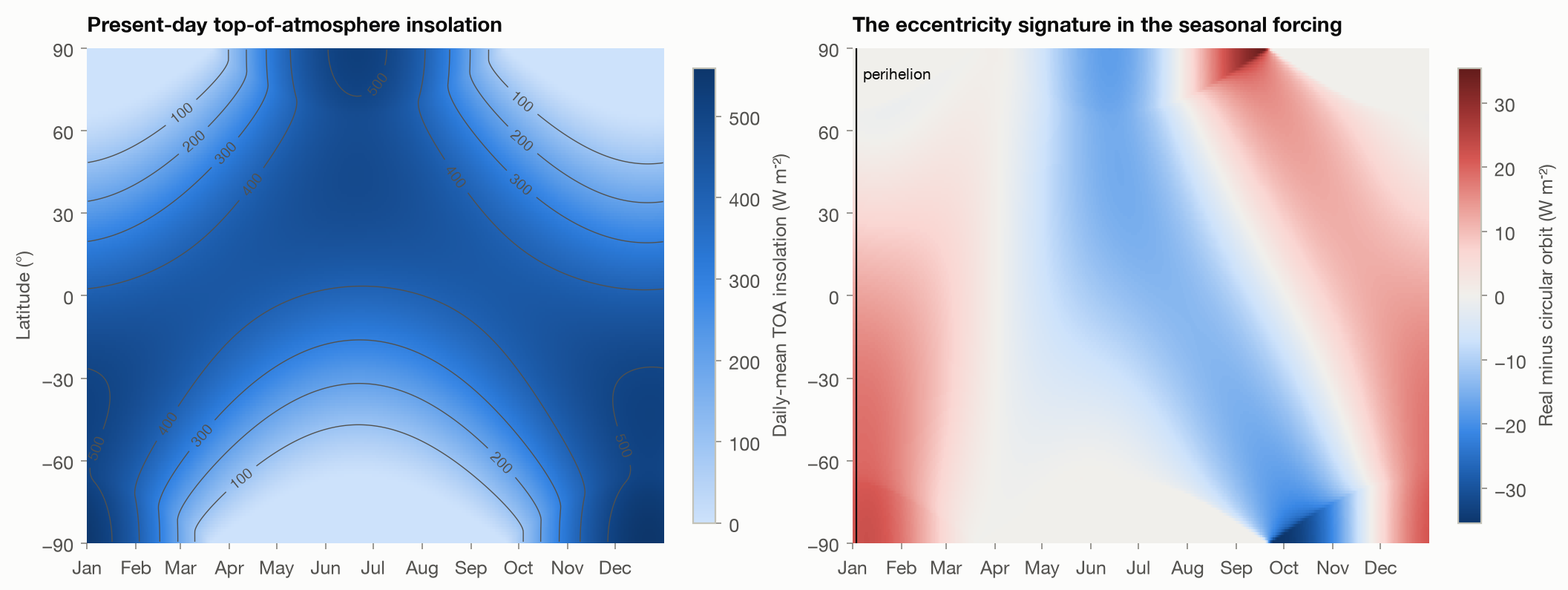 Present-day daily insolation (left) and its eccentricity–precession component: the real forcing minus a circular orbit with the same obliquity and equinox (right). The component combines the distance modulation, positive around perihelion, with the Kepler timing of the solstices and of the polar-day edges; the timing part produces the largest differences.