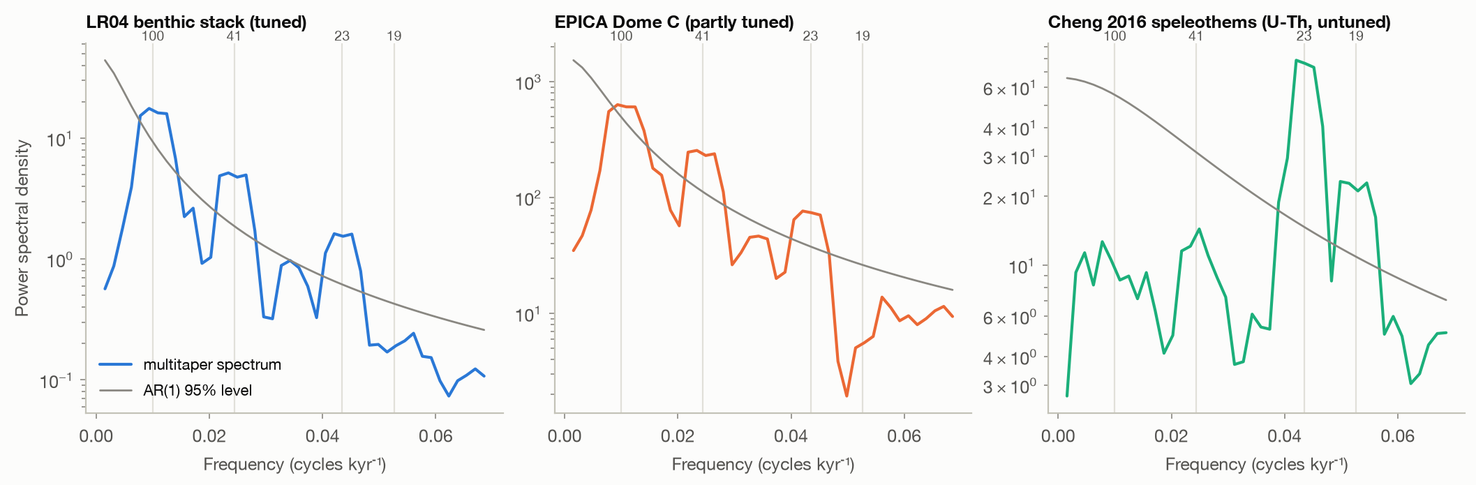 Multitaper spectra on a common 0–640 ka window against an AR(1) 95% level.