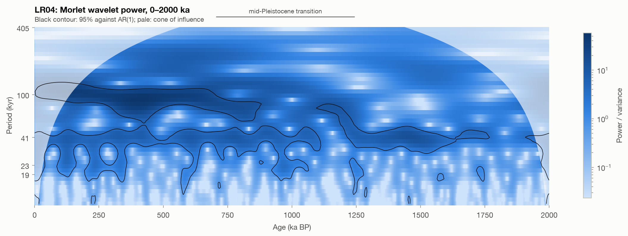 Wavelet power of LR04 across the mid-Pleistocene transition.