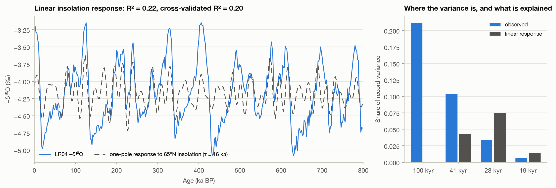 The best linear response of LR04 to 65°N insolation, and the variance it explains in each orbital band.