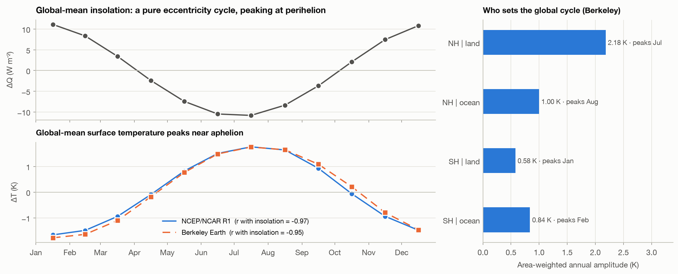 Global-mean insolation and temperature, and the area-weighted contributions to the global annual harmonic.