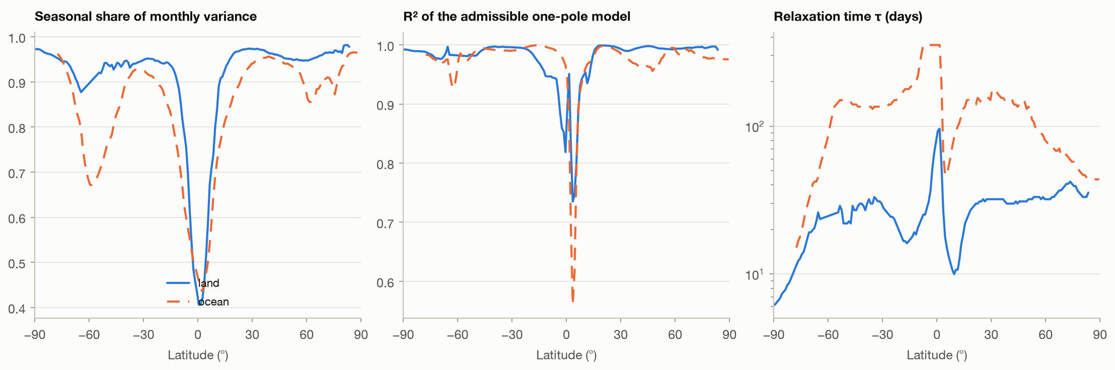 Zonal diagnostics (Berkeley Earth). The one-pole model fits the extratropical seasonal cycle almost perfectly and fails in the tropics; τ separates land from ocean.