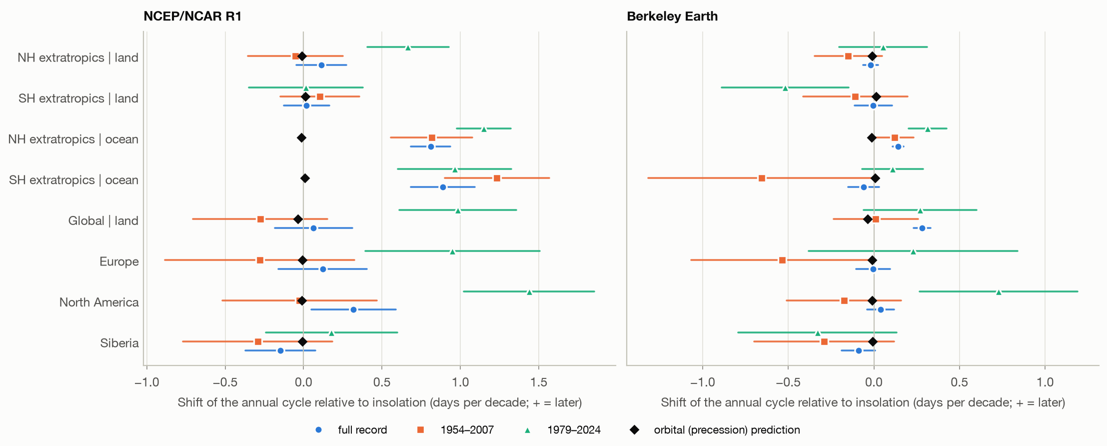 Trends in the timing of the annual temperature cycle relative to insolation, with the precession-only prediction.